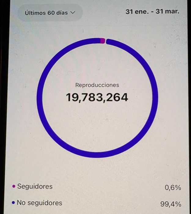 Instagram analytics showing 19,783,264 views