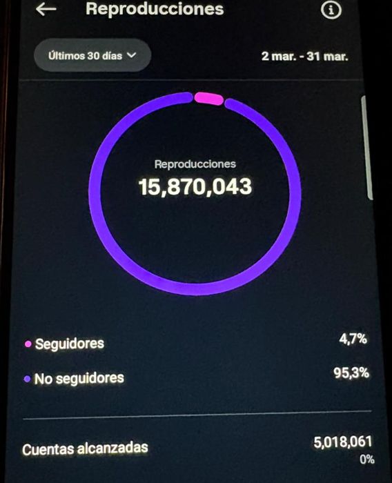 Instagram analytics showing 15,870,043 views in 30 days