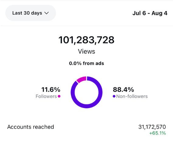 101,283,728 views in 30 days, 0% from ads