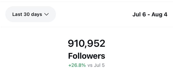 910,952 followers, up 26.8% in 30 days
